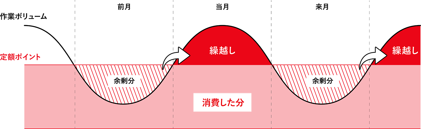 作業ボリュームが少ない月は、ポイントを次月へ繰り越すこともできます。